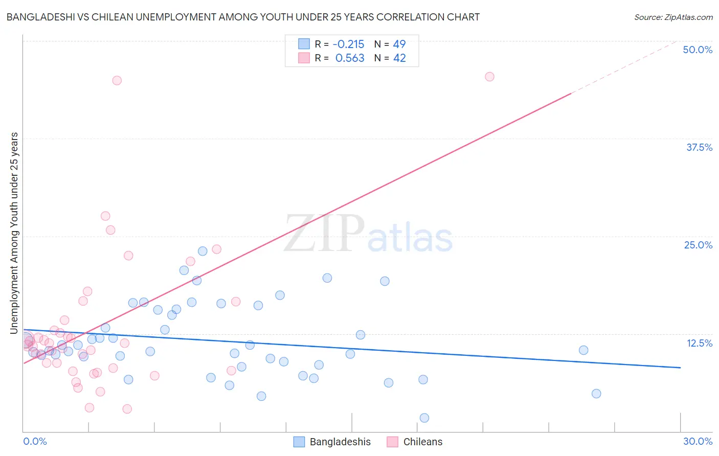 Bangladeshi vs Chilean Unemployment Among Youth under 25 years