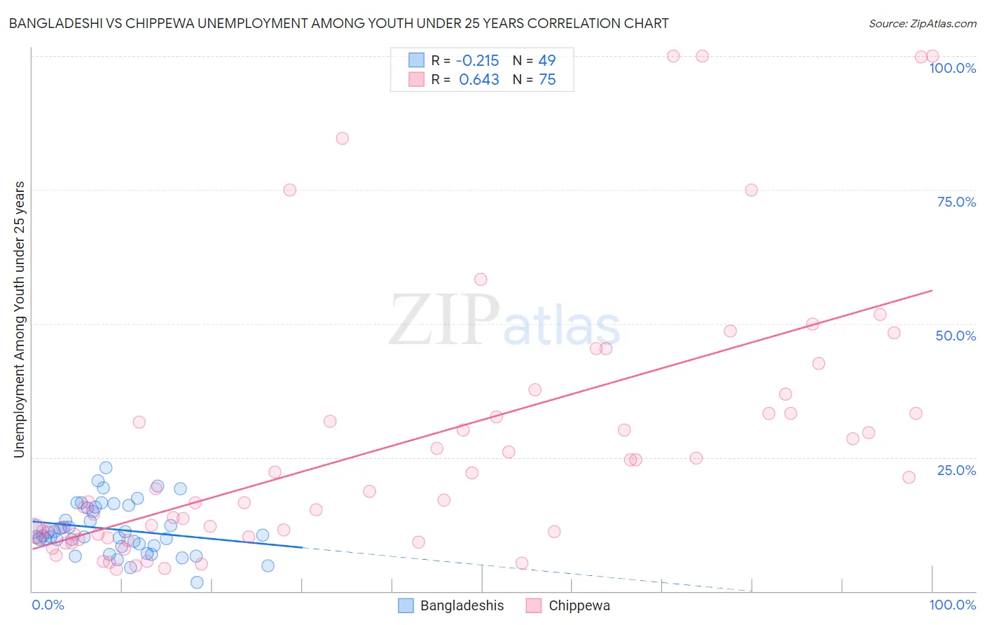 Bangladeshi vs Chippewa Unemployment Among Youth under 25 years