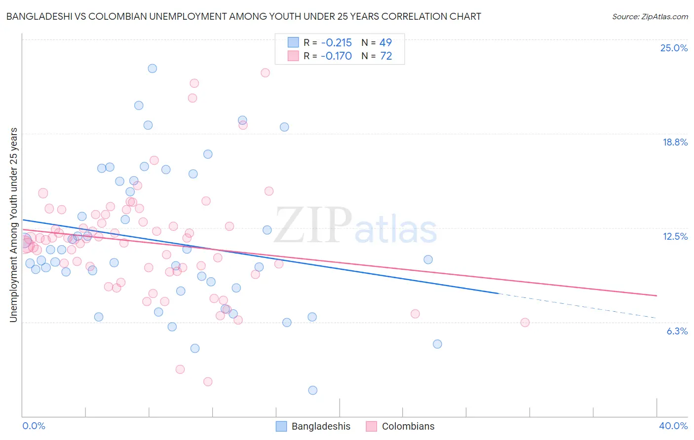 Bangladeshi vs Colombian Unemployment Among Youth under 25 years