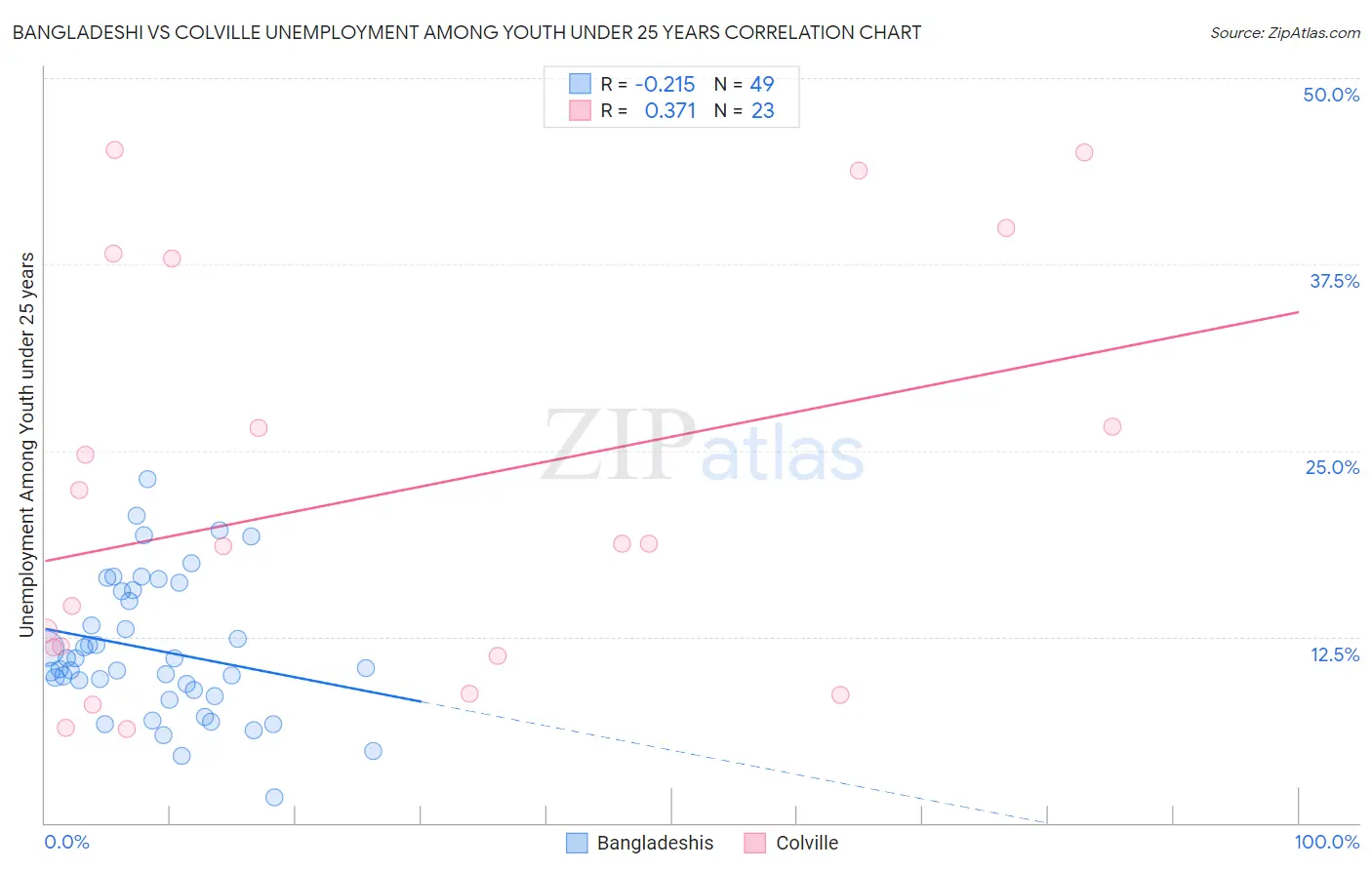 Bangladeshi vs Colville Unemployment Among Youth under 25 years