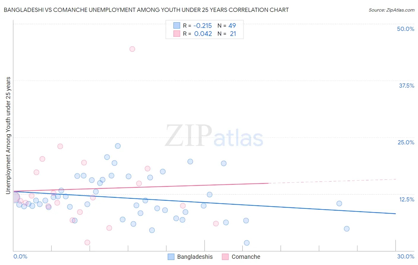 Bangladeshi vs Comanche Unemployment Among Youth under 25 years