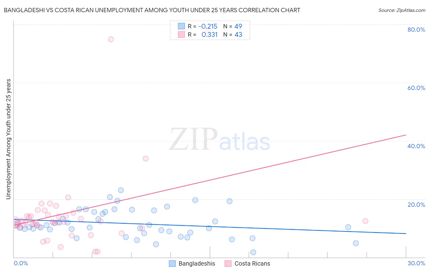 Bangladeshi vs Costa Rican Unemployment Among Youth under 25 years