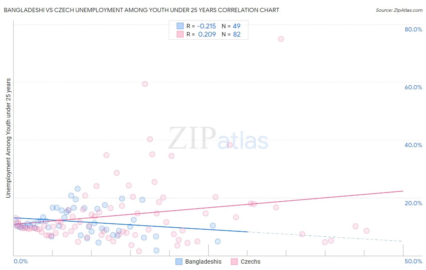 Bangladeshi vs Czech Unemployment Among Youth under 25 years