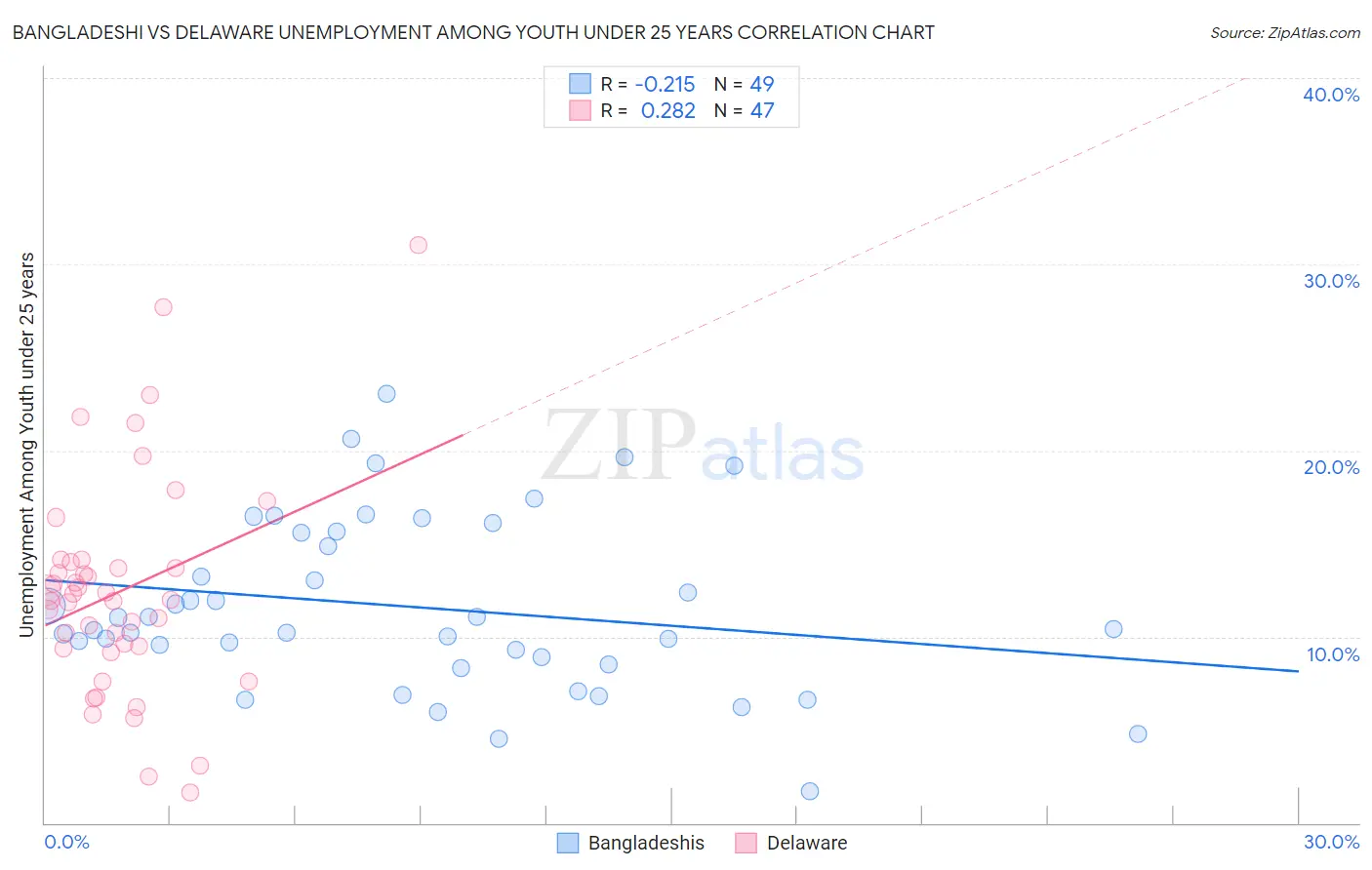 Bangladeshi vs Delaware Unemployment Among Youth under 25 years