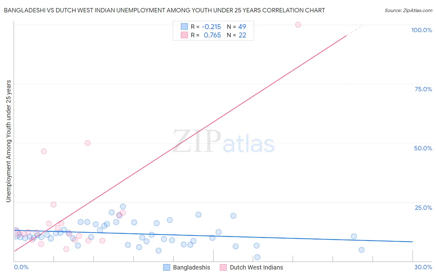 Bangladeshi vs Dutch West Indian Unemployment Among Youth under 25 years