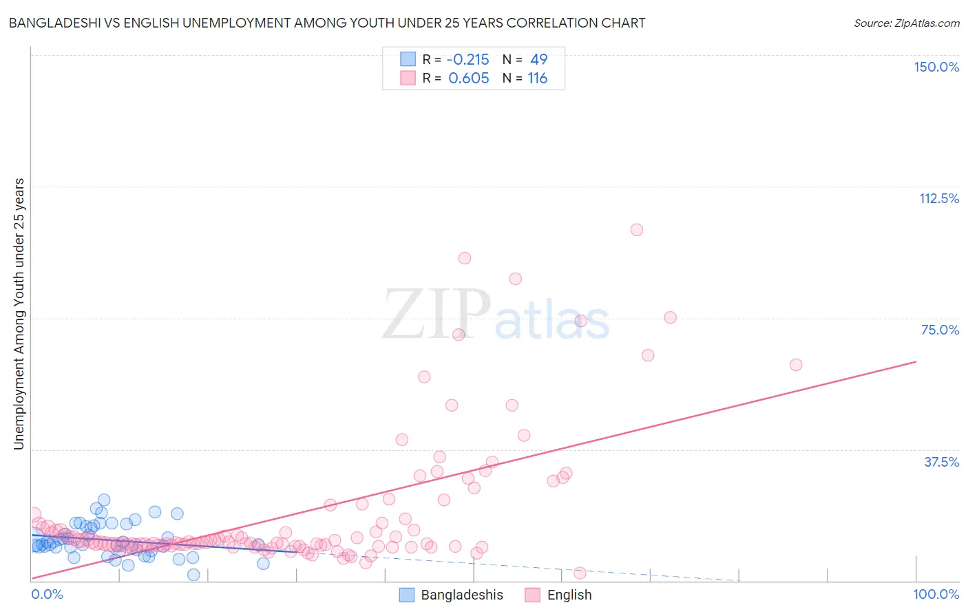 Bangladeshi vs English Unemployment Among Youth under 25 years