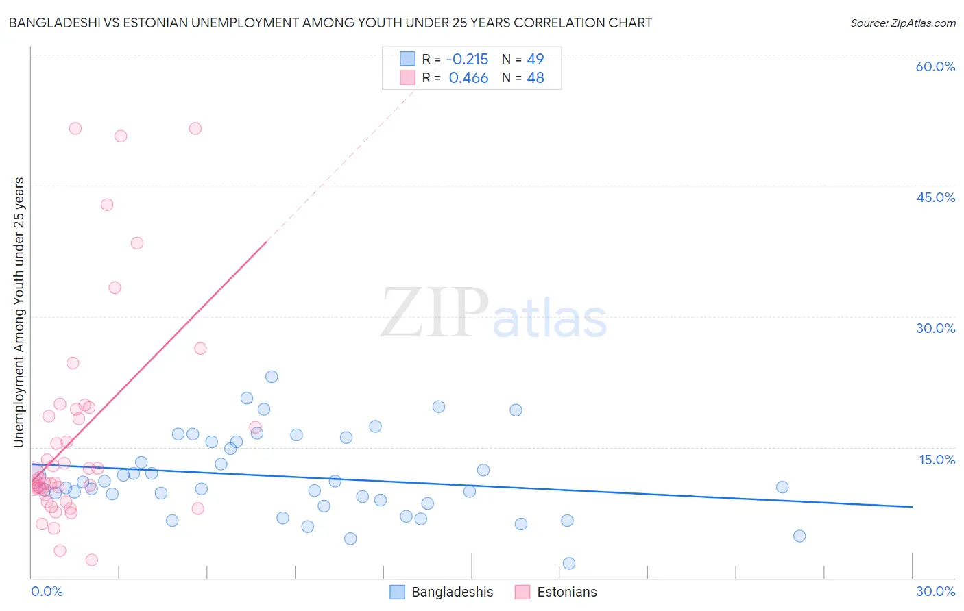 Bangladeshi vs Estonian Unemployment Among Youth under 25 years