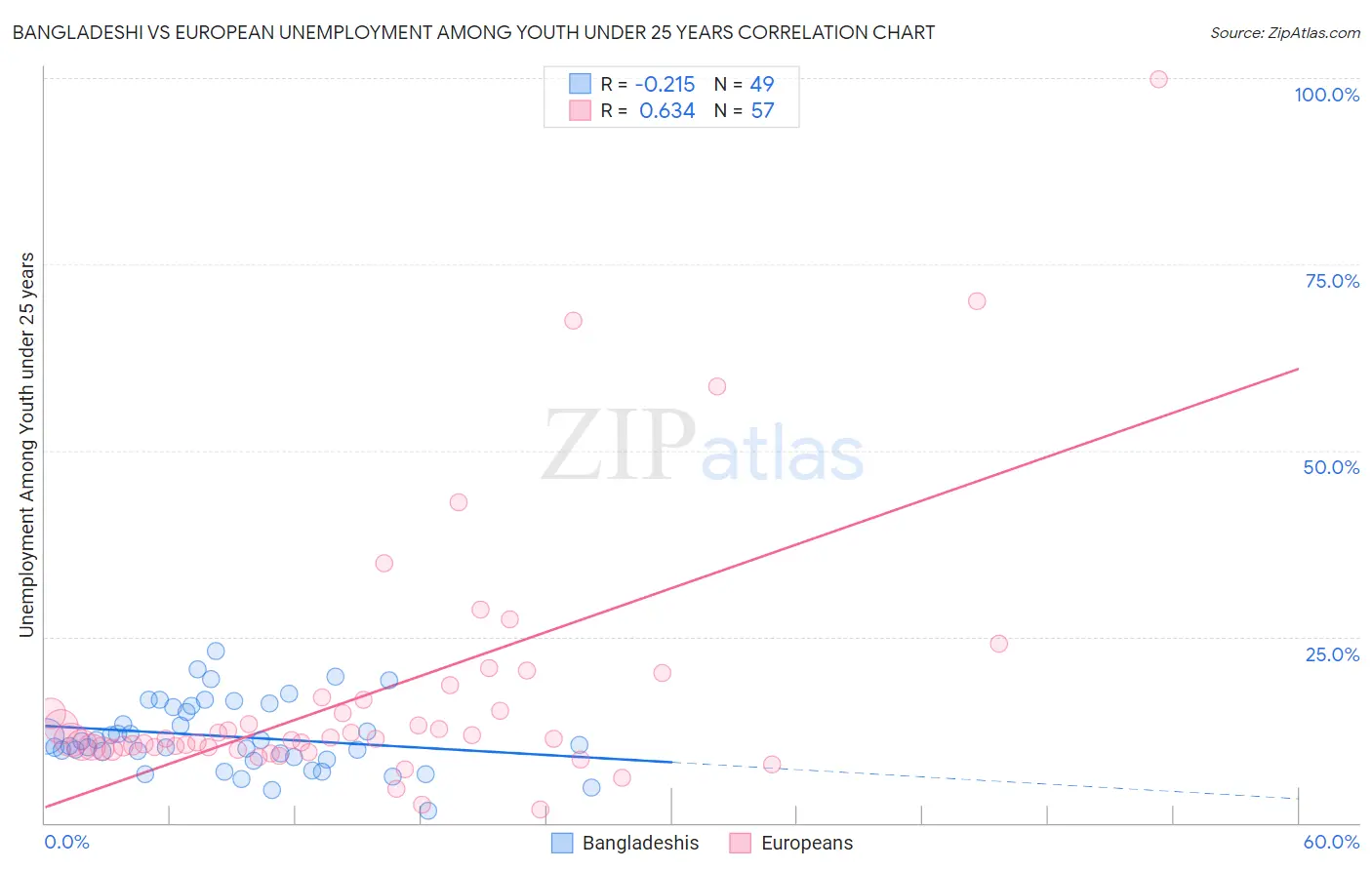 Bangladeshi vs European Unemployment Among Youth under 25 years