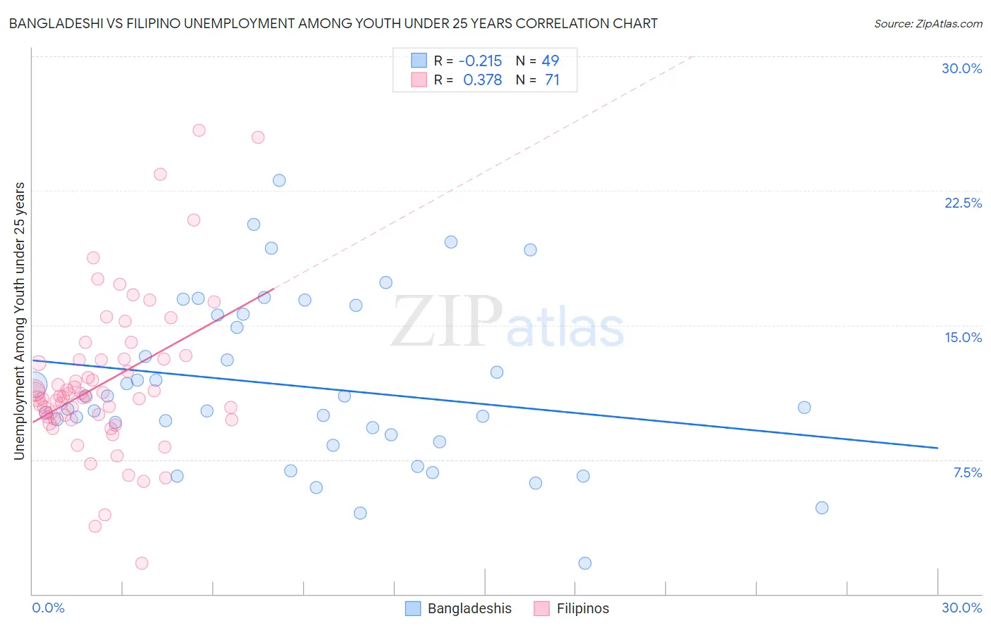 Bangladeshi vs Filipino Unemployment Among Youth under 25 years