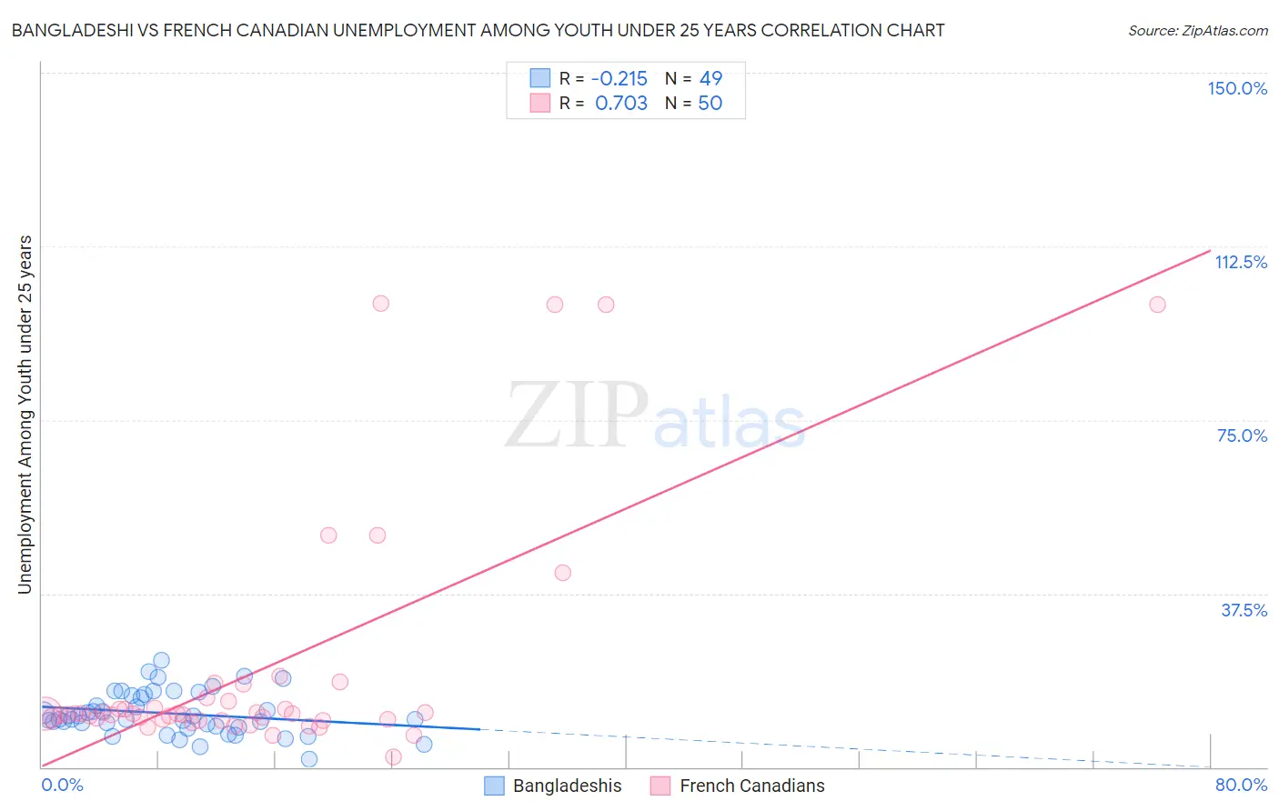 Bangladeshi vs French Canadian Unemployment Among Youth under 25 years