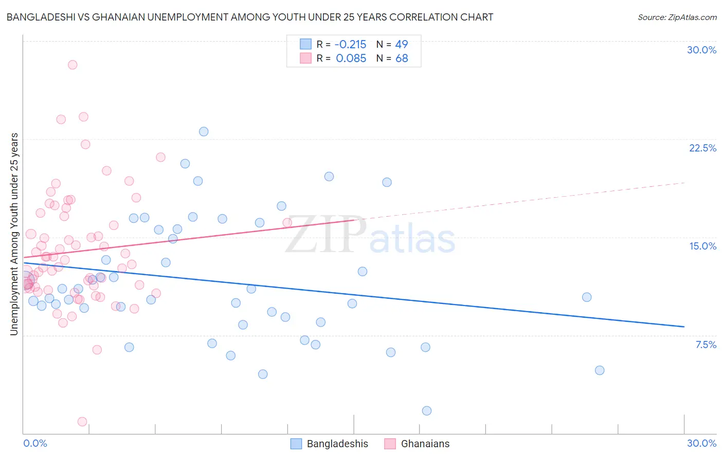 Bangladeshi vs Ghanaian Unemployment Among Youth under 25 years