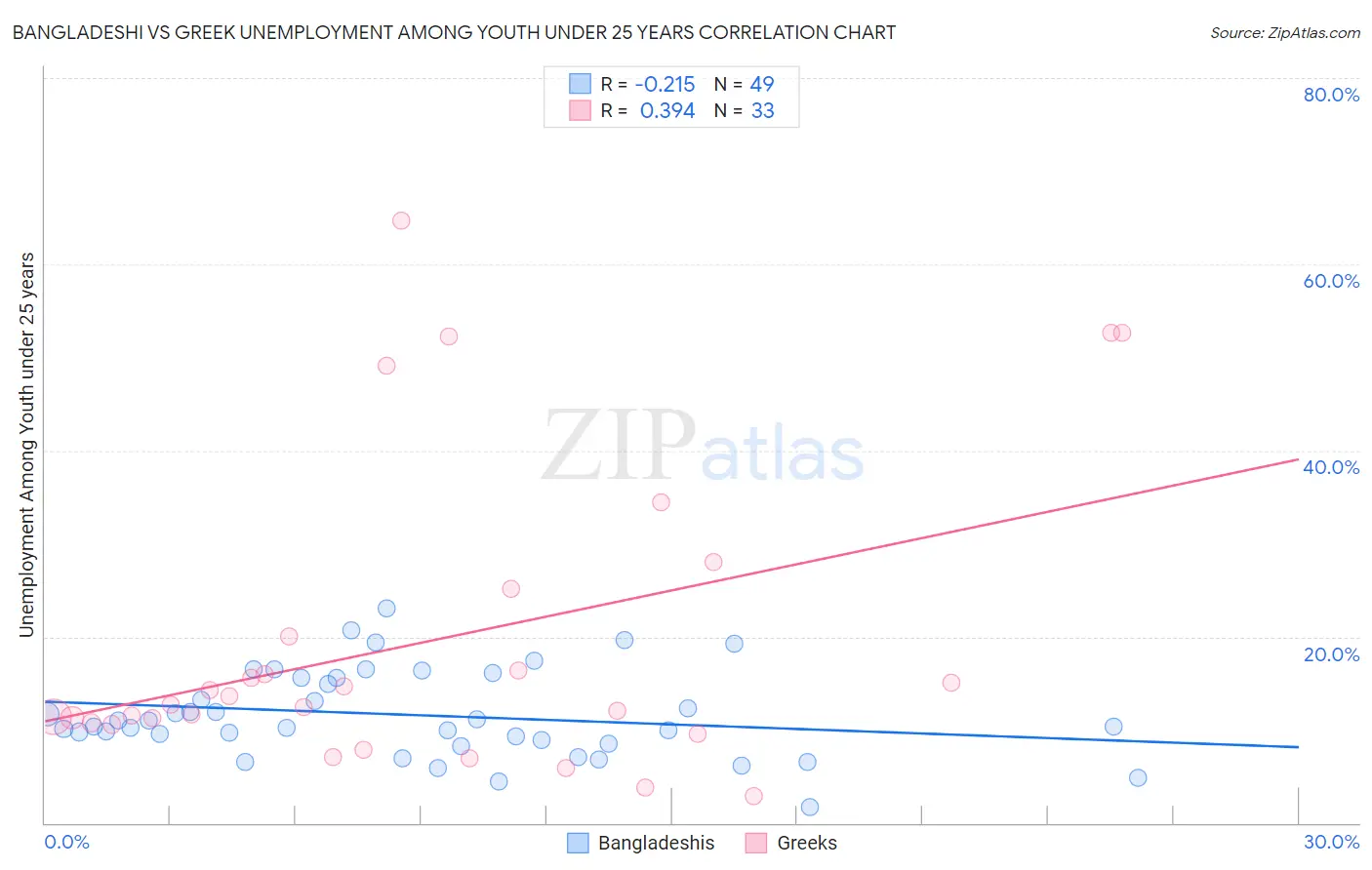 Bangladeshi vs Greek Unemployment Among Youth under 25 years