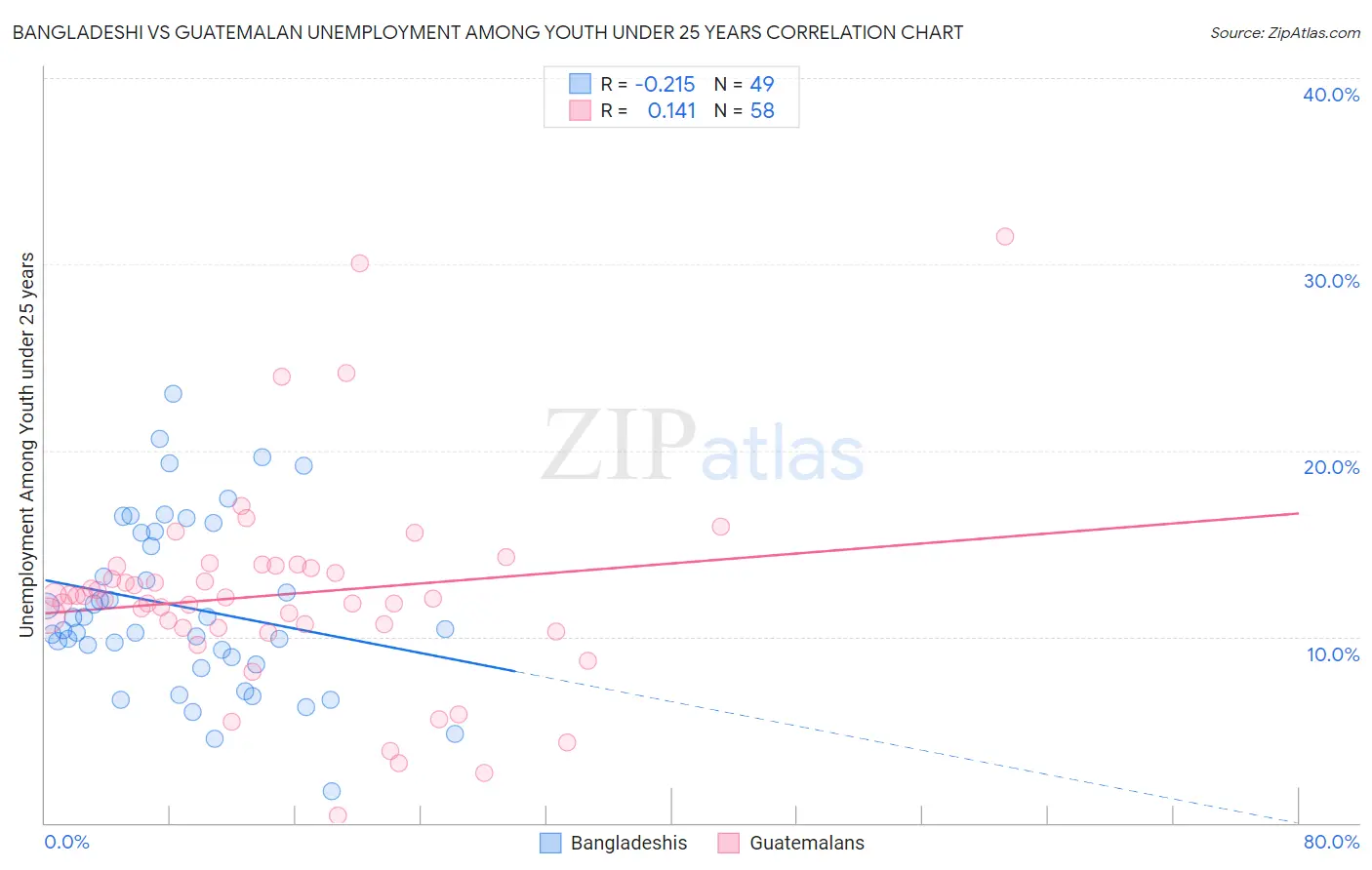 Bangladeshi vs Guatemalan Unemployment Among Youth under 25 years
