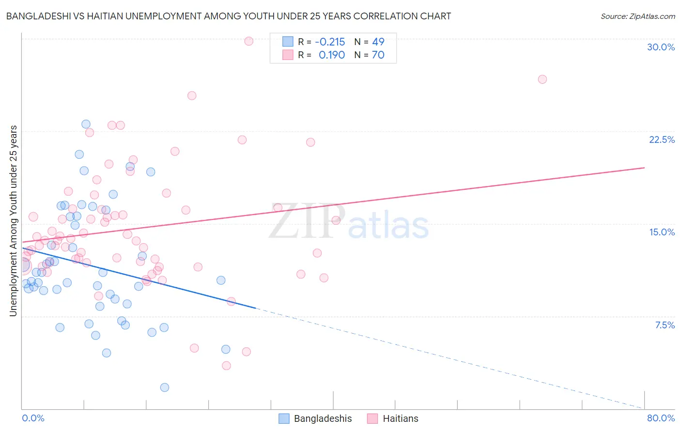 Bangladeshi vs Haitian Unemployment Among Youth under 25 years
