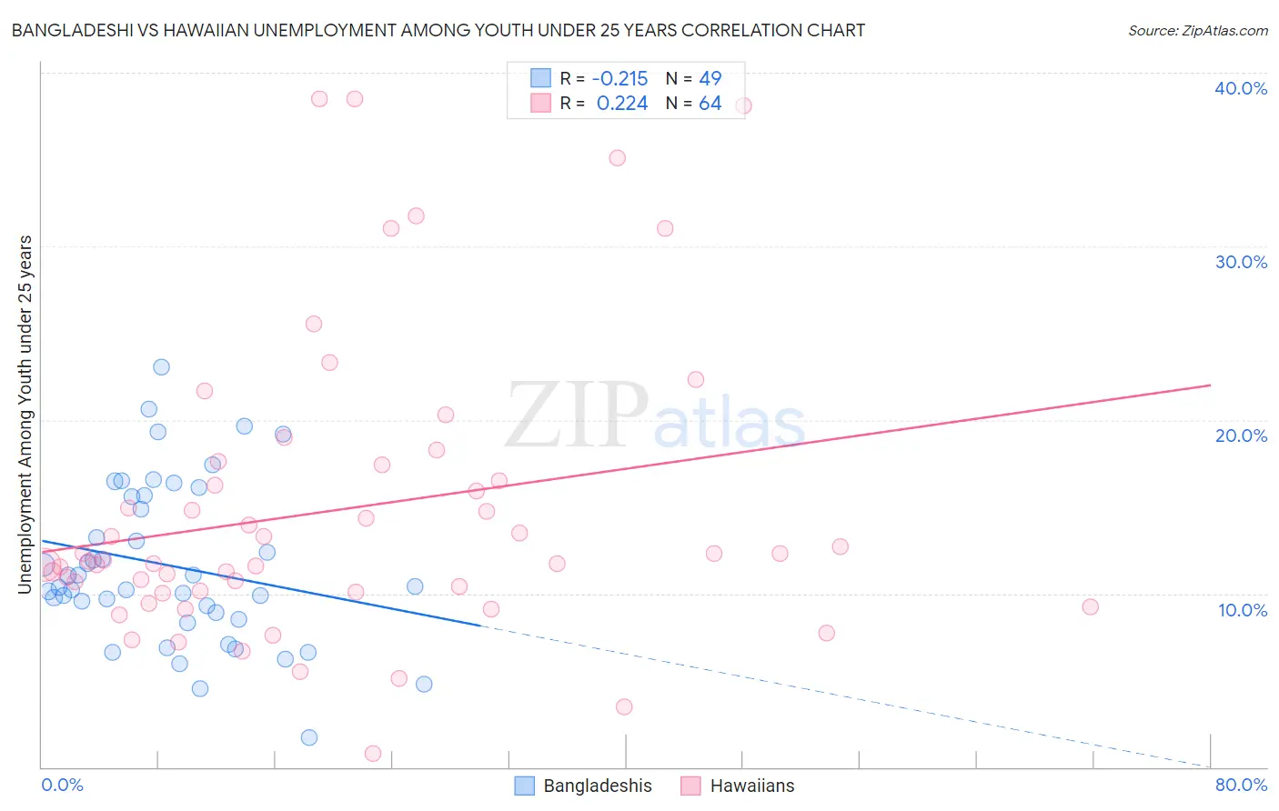 Bangladeshi vs Hawaiian Unemployment Among Youth under 25 years