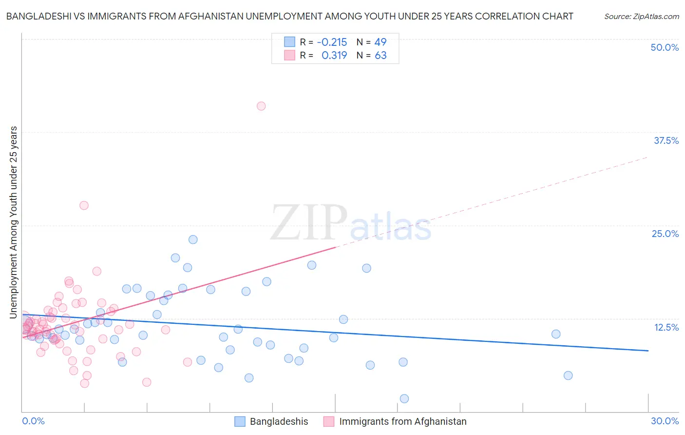 Bangladeshi vs Immigrants from Afghanistan Unemployment Among Youth under 25 years