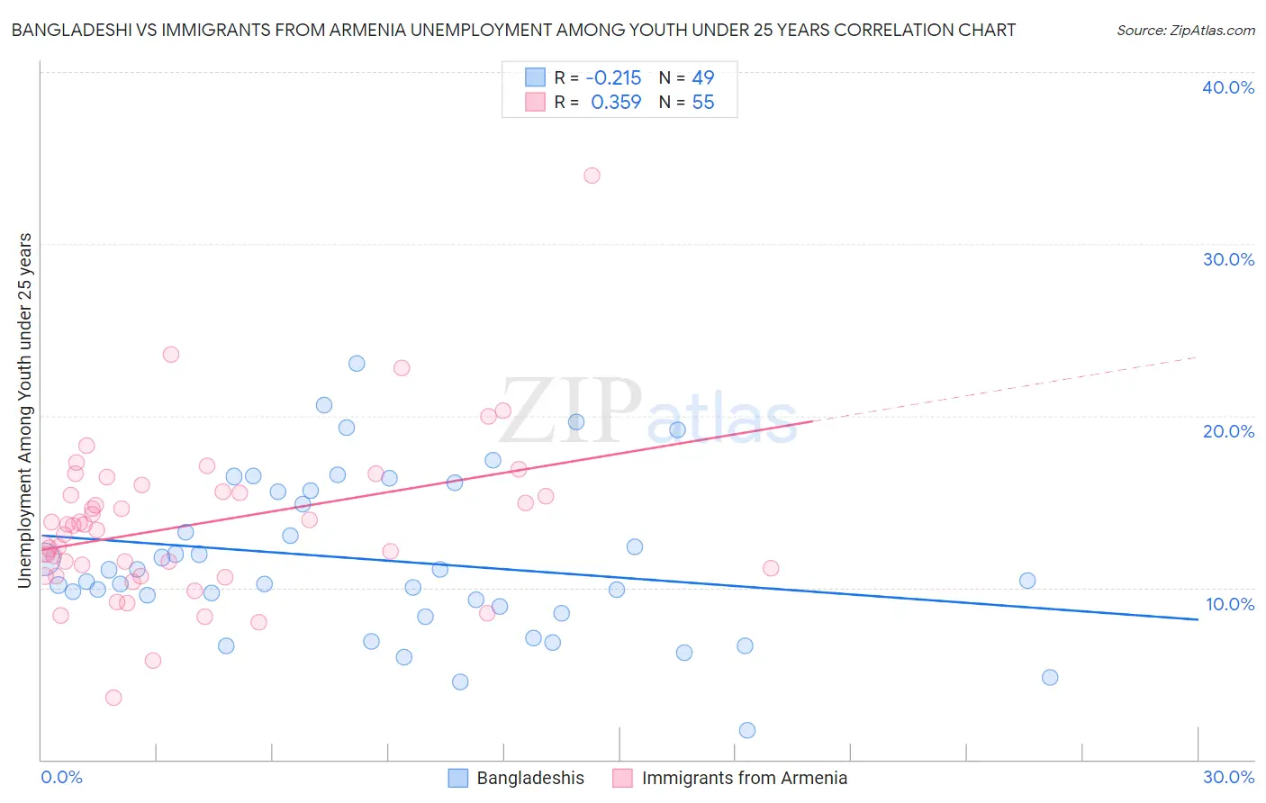 Bangladeshi vs Immigrants from Armenia Unemployment Among Youth under 25 years