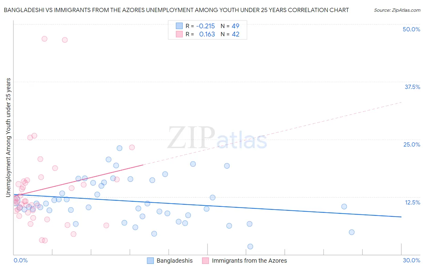 Bangladeshi vs Immigrants from the Azores Unemployment Among Youth under 25 years