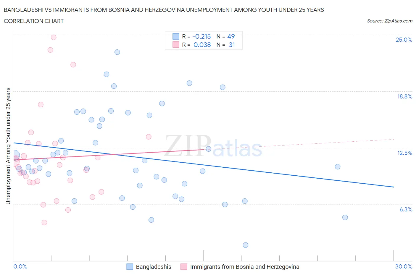 Bangladeshi vs Immigrants from Bosnia and Herzegovina Unemployment Among Youth under 25 years