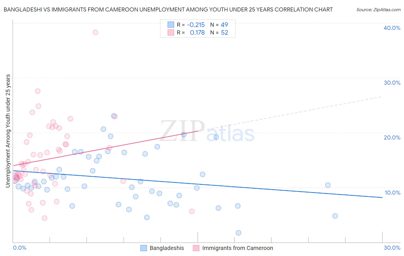 Bangladeshi vs Immigrants from Cameroon Unemployment Among Youth under 25 years