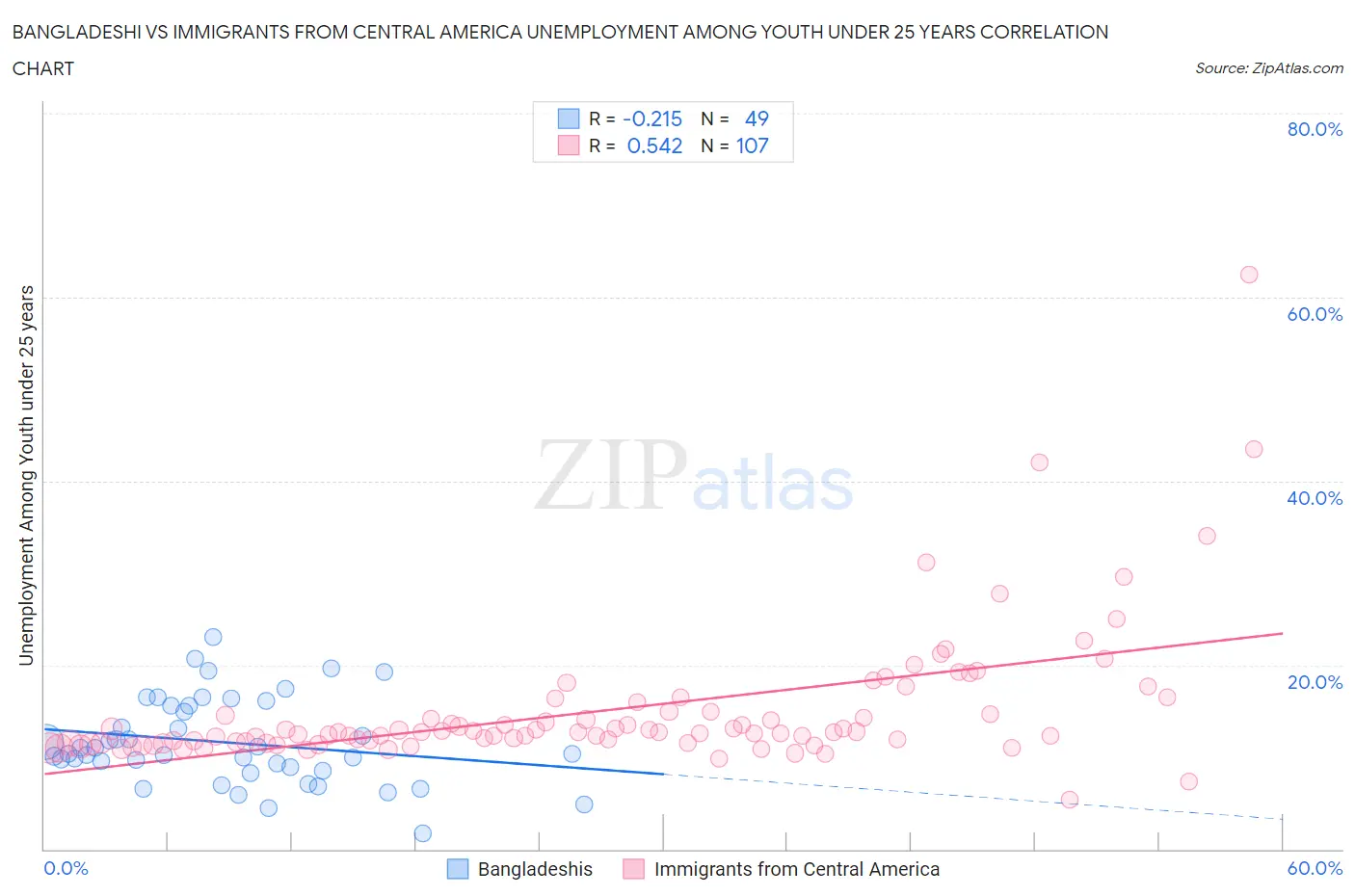 Bangladeshi vs Immigrants from Central America Unemployment Among Youth under 25 years
