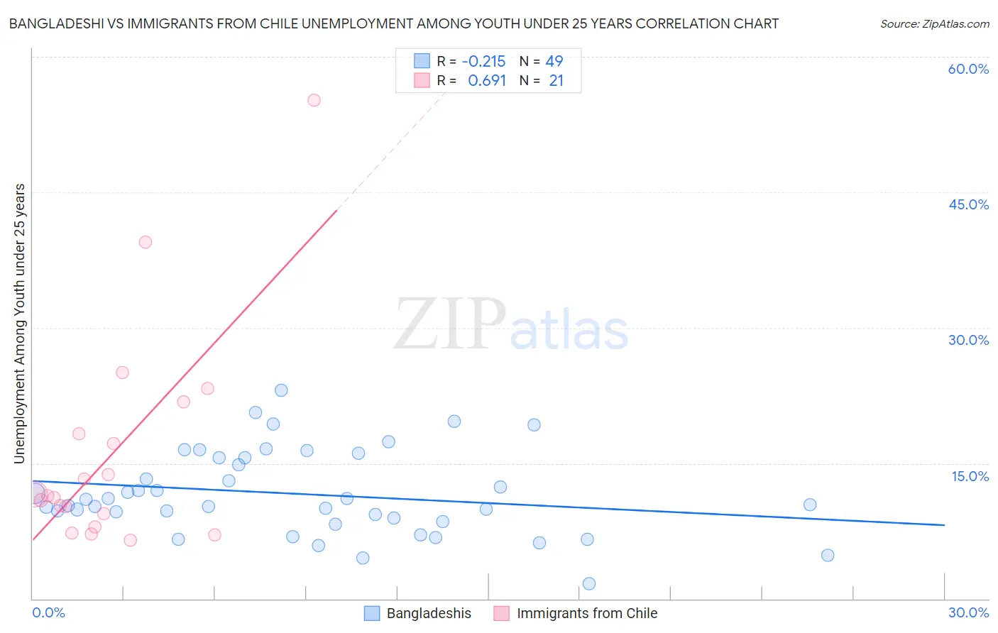 Bangladeshi vs Immigrants from Chile Unemployment Among Youth under 25 years