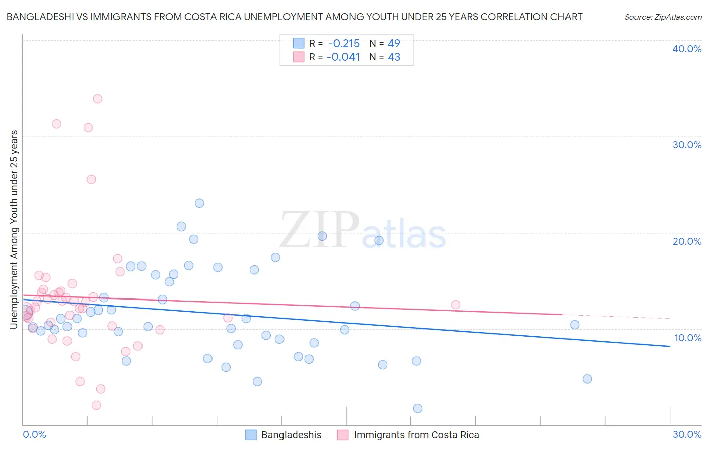 Bangladeshi vs Immigrants from Costa Rica Unemployment Among Youth under 25 years