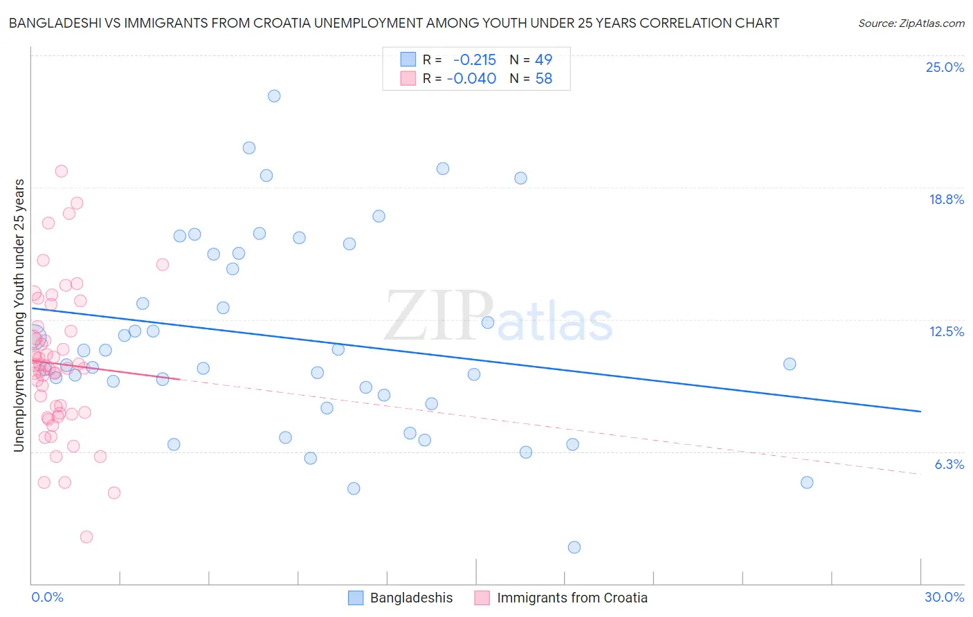 Bangladeshi vs Immigrants from Croatia Unemployment Among Youth under 25 years