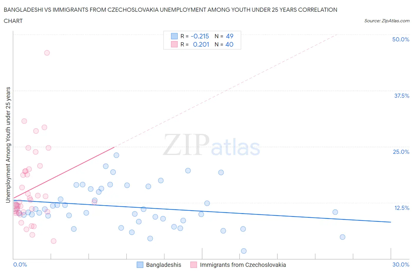 Bangladeshi vs Immigrants from Czechoslovakia Unemployment Among Youth under 25 years