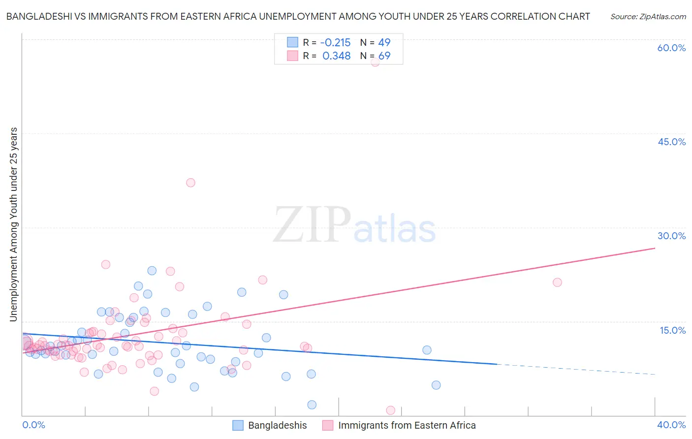 Bangladeshi vs Immigrants from Eastern Africa Unemployment Among Youth under 25 years
