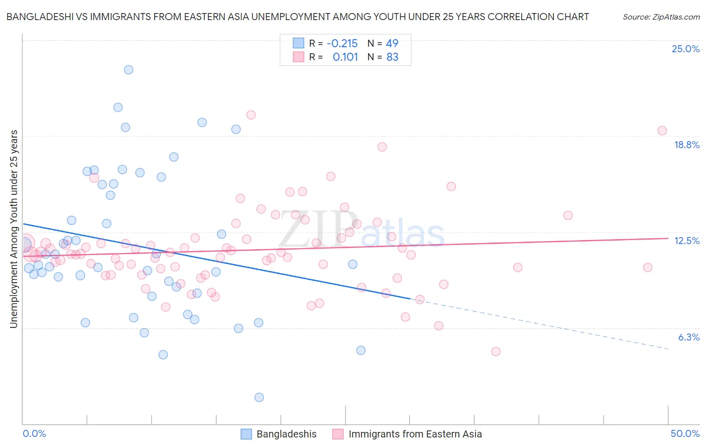 Bangladeshi vs Immigrants from Eastern Asia Unemployment Among Youth under 25 years