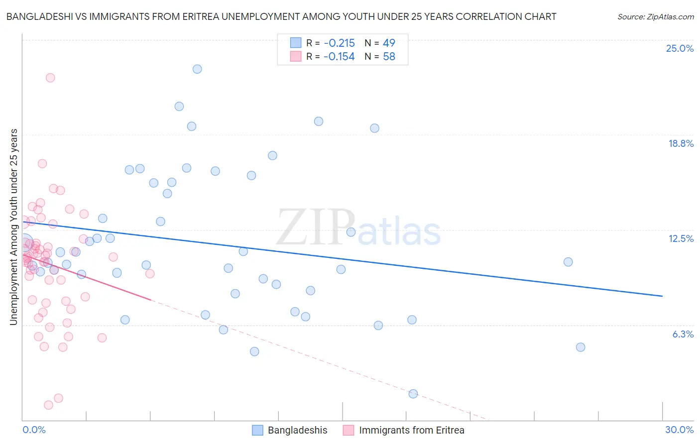 Bangladeshi vs Immigrants from Eritrea Unemployment Among Youth under 25 years