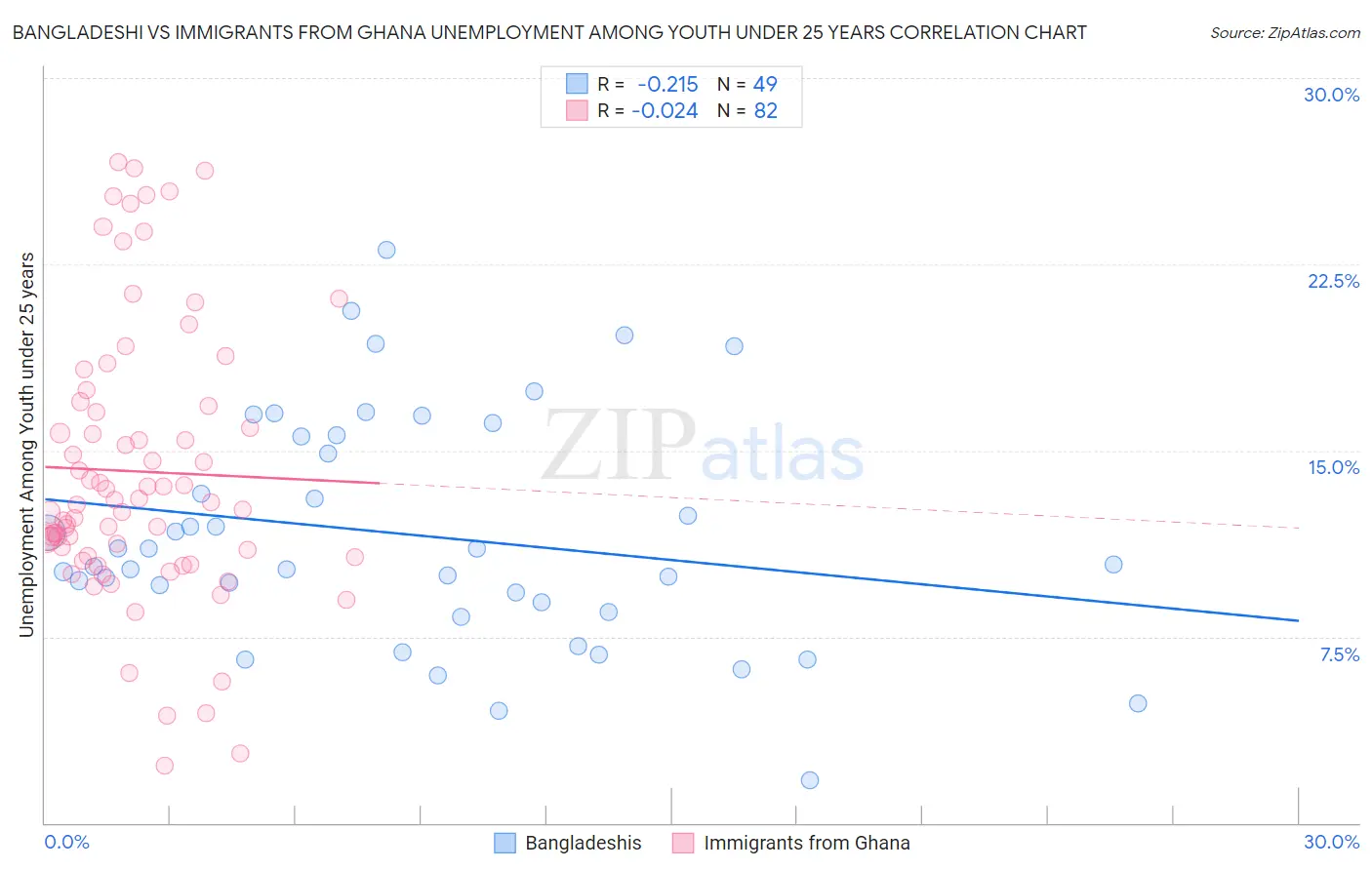 Bangladeshi vs Immigrants from Ghana Unemployment Among Youth under 25 years