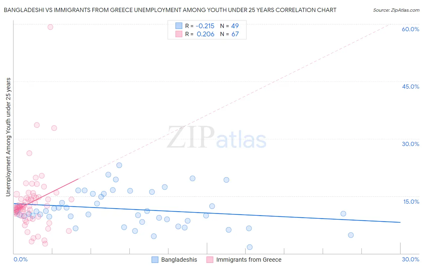 Bangladeshi vs Immigrants from Greece Unemployment Among Youth under 25 years
