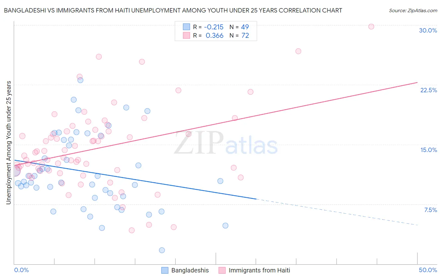 Bangladeshi vs Immigrants from Haiti Unemployment Among Youth under 25 years