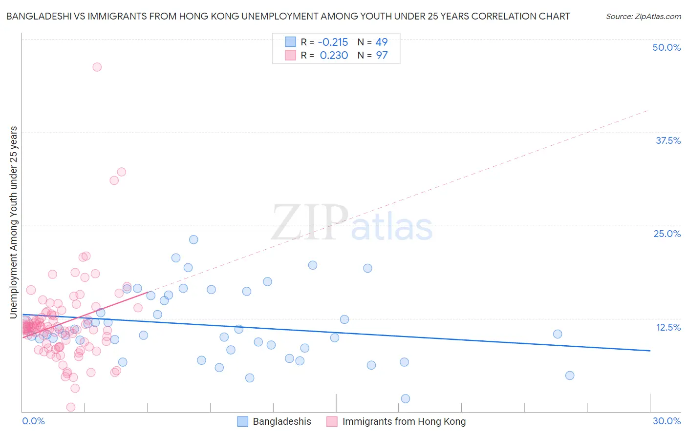 Bangladeshi vs Immigrants from Hong Kong Unemployment Among Youth under 25 years