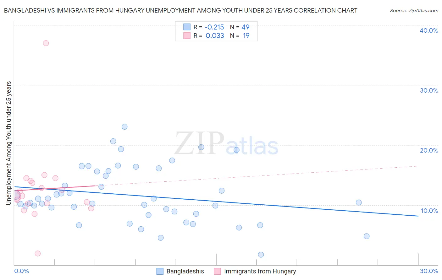 Bangladeshi vs Immigrants from Hungary Unemployment Among Youth under 25 years