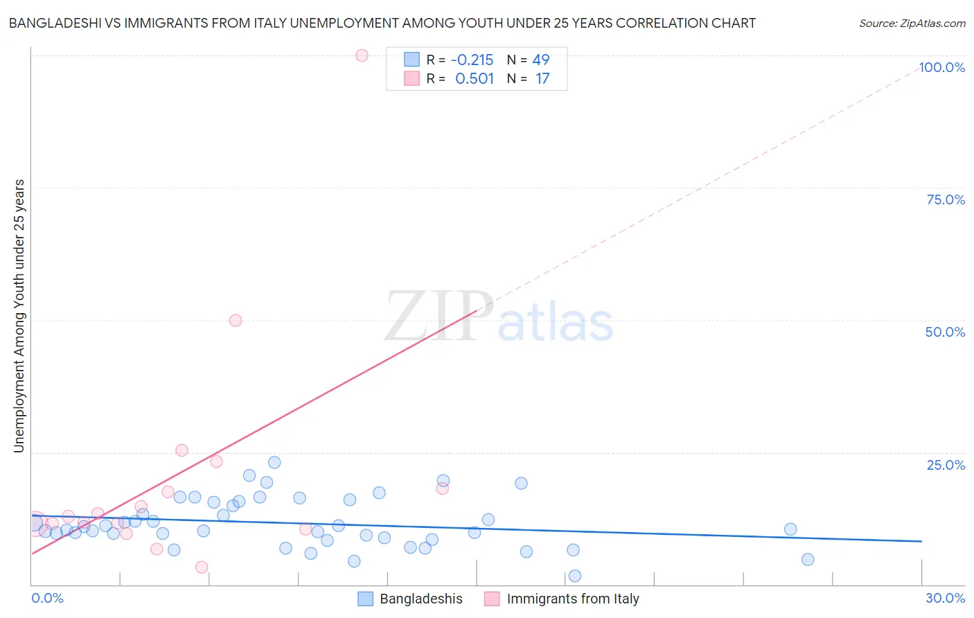 Bangladeshi vs Immigrants from Italy Unemployment Among Youth under 25 years