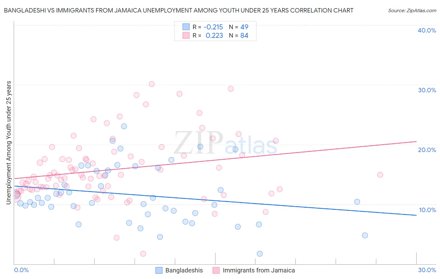 Bangladeshi vs Immigrants from Jamaica Unemployment Among Youth under 25 years