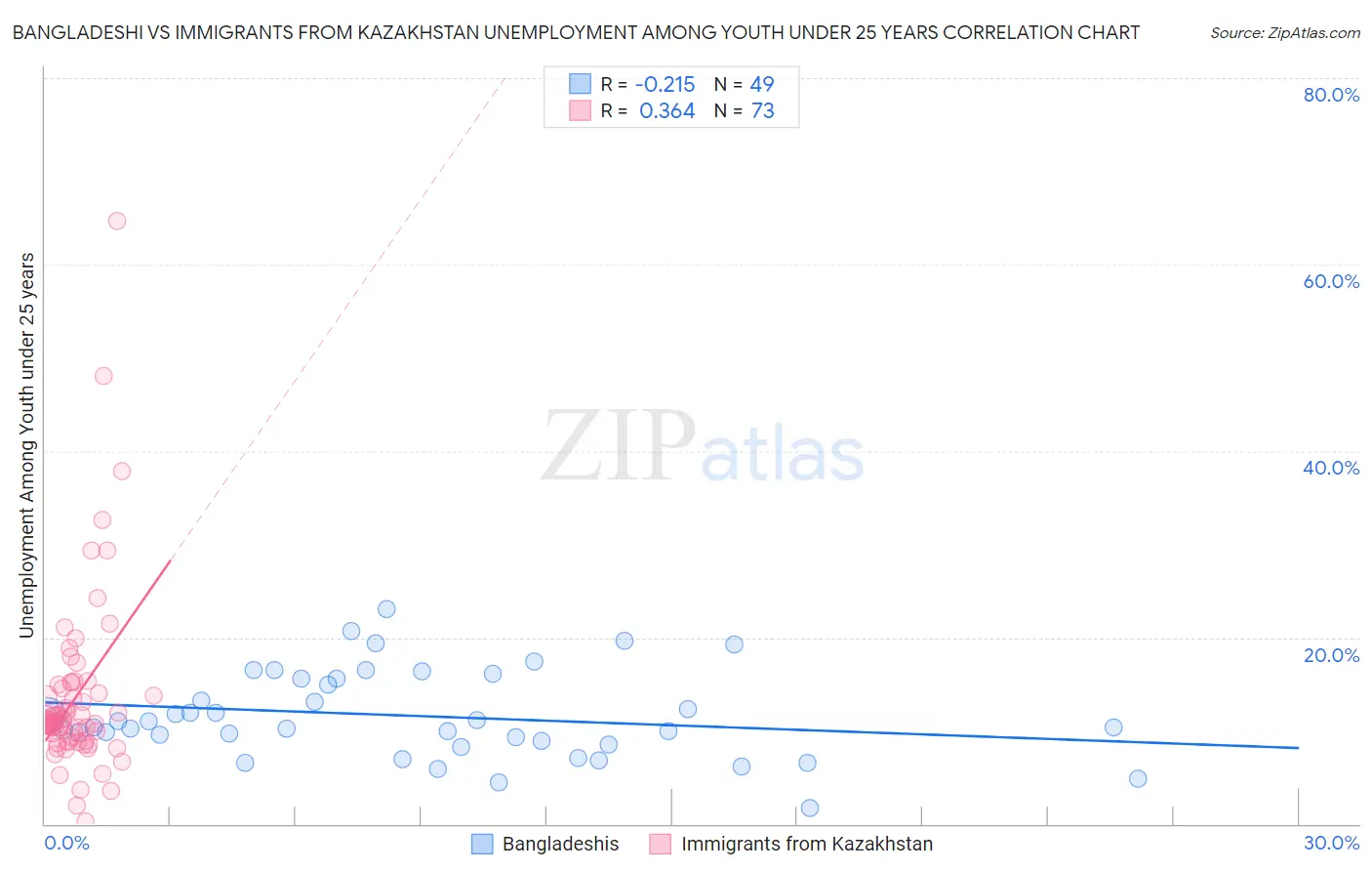 Bangladeshi vs Immigrants from Kazakhstan Unemployment Among Youth under 25 years