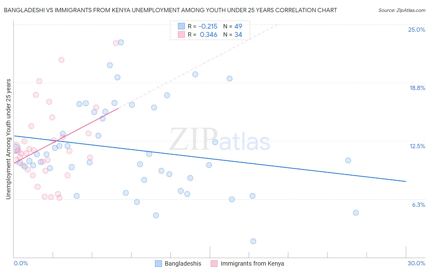 Bangladeshi vs Immigrants from Kenya Unemployment Among Youth under 25 years