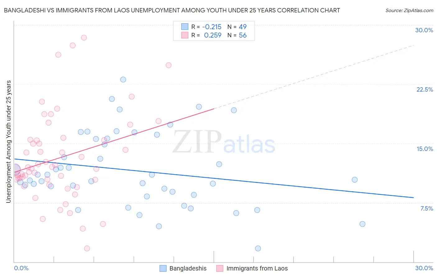 Bangladeshi vs Immigrants from Laos Unemployment Among Youth under 25 years