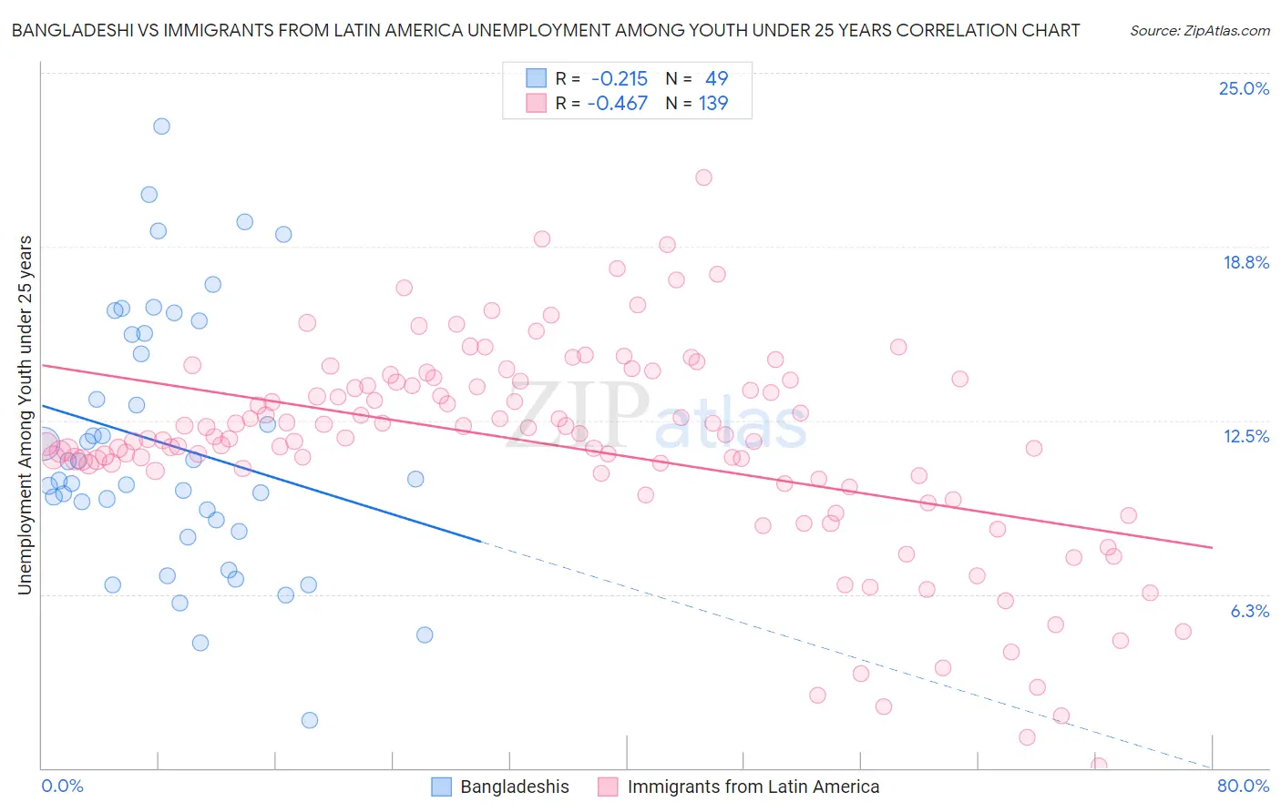 Bangladeshi vs Immigrants from Latin America Unemployment Among Youth under 25 years