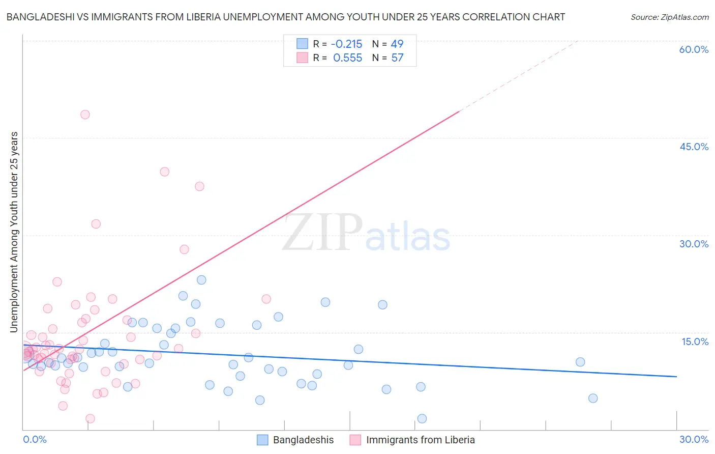 Bangladeshi vs Immigrants from Liberia Unemployment Among Youth under 25 years