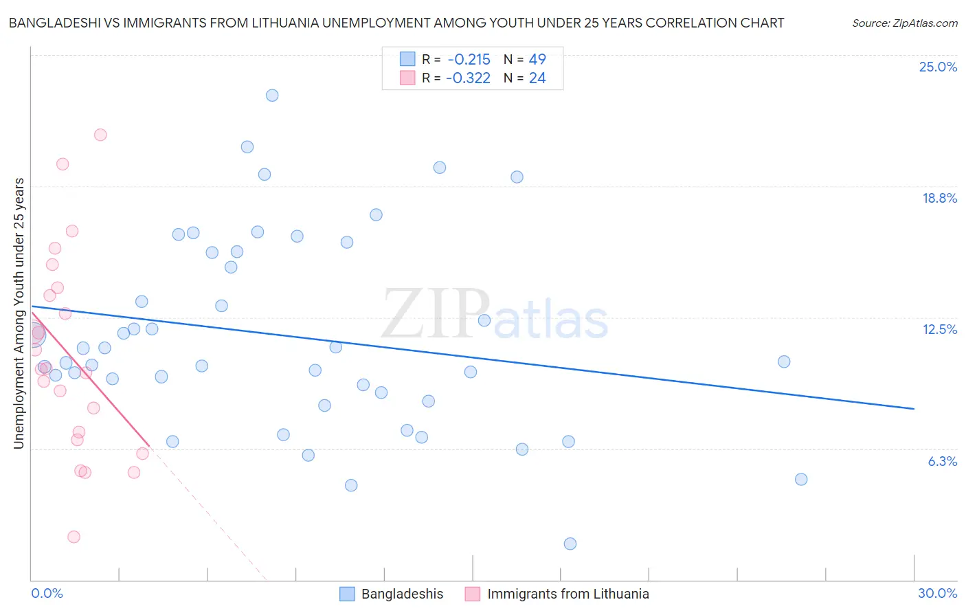 Bangladeshi vs Immigrants from Lithuania Unemployment Among Youth under 25 years