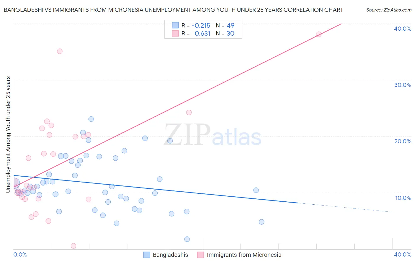 Bangladeshi vs Immigrants from Micronesia Unemployment Among Youth under 25 years