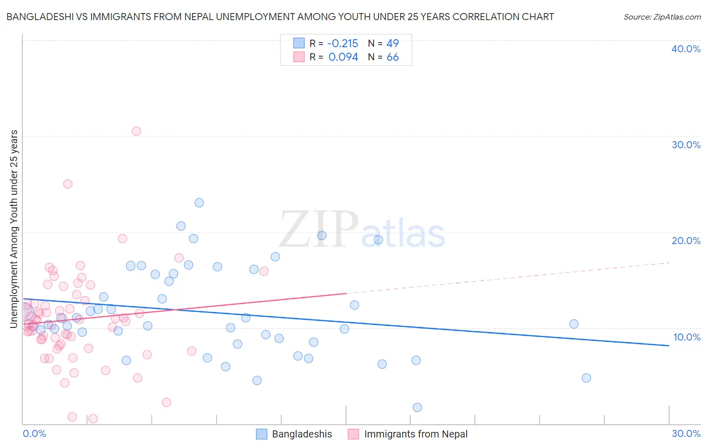 Bangladeshi vs Immigrants from Nepal Unemployment Among Youth under 25 years