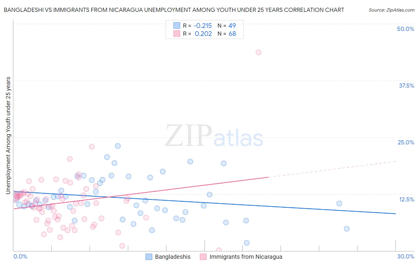 Bangladeshi vs Immigrants from Nicaragua Unemployment Among Youth under 25 years