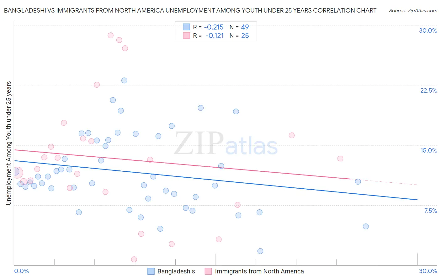 Bangladeshi vs Immigrants from North America Unemployment Among Youth under 25 years