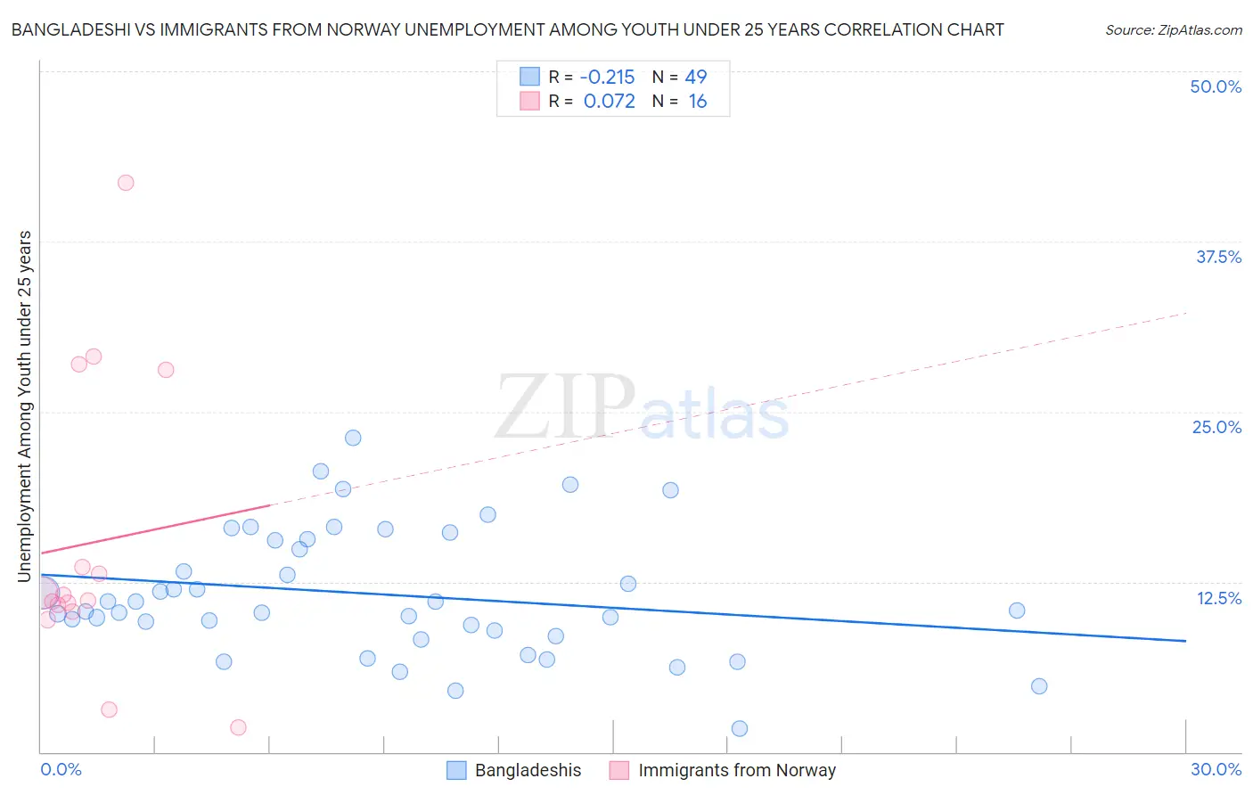 Bangladeshi vs Immigrants from Norway Unemployment Among Youth under 25 years